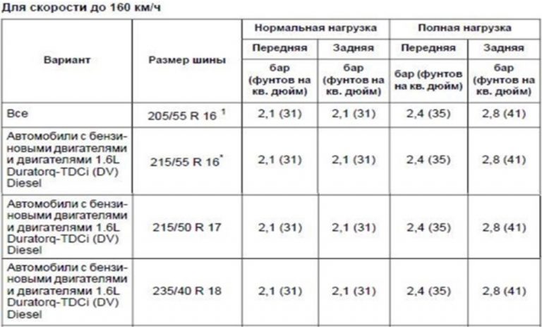 Таблица давления
