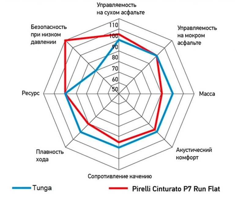 Диаграмма тестов