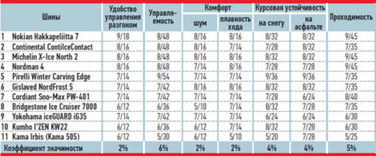 Сводные данные по испытаниям