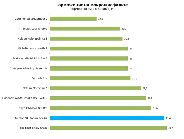 Сравнение тормозного пути на мокром асфальте