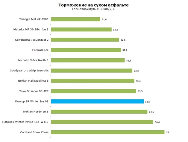 Остановка на сухом асфальте