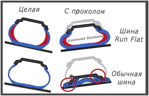 Сравнение прокола обычной шины и ската Run Flat