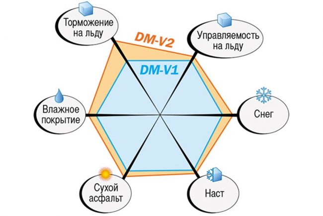 Сравнение DM V2 с предшественницей