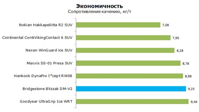 Сопротивление качению