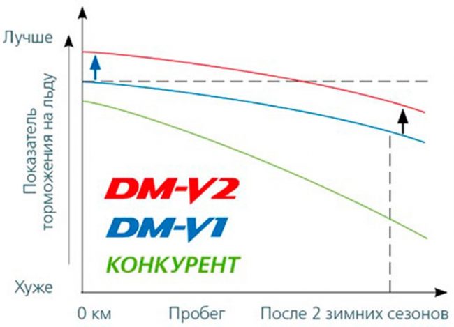 Влияние износа шин на торможение по льду