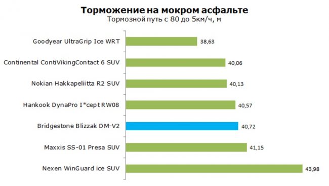 Торможение на мокром асфальте