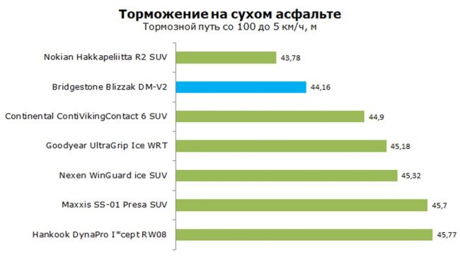 Остановка по сухому асфальту