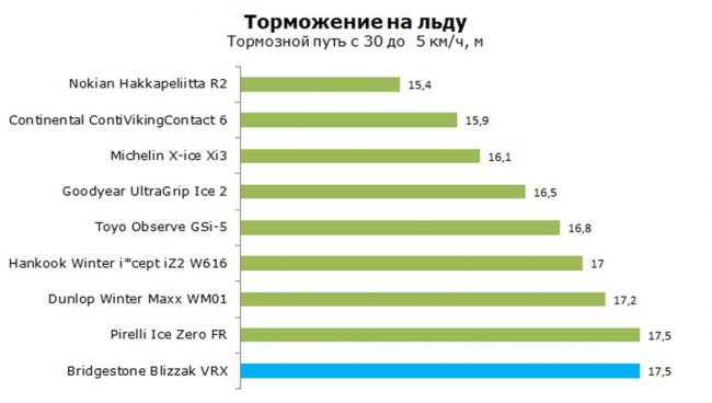 Торможение на скользком дорожном покрытии