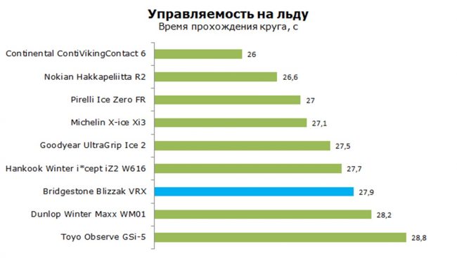Управляемость на льду