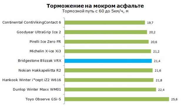 Торможение на мокром асфальте