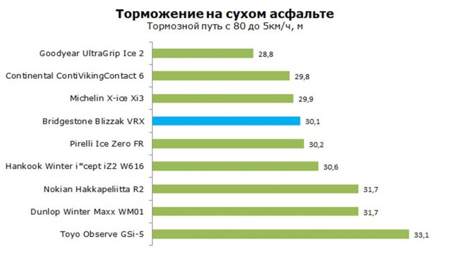 Остановка на сухом асфальте