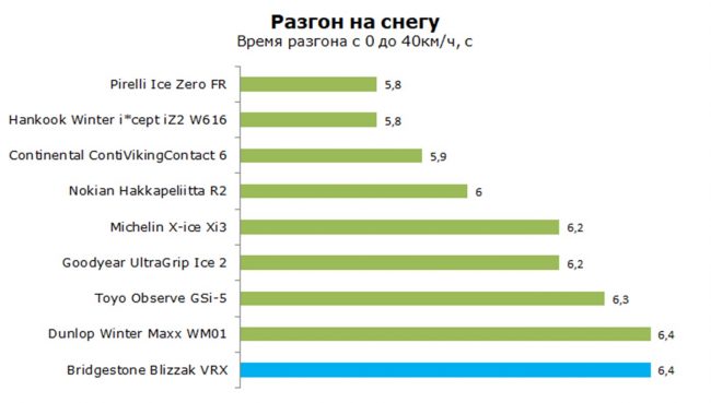 Разгон по снегу