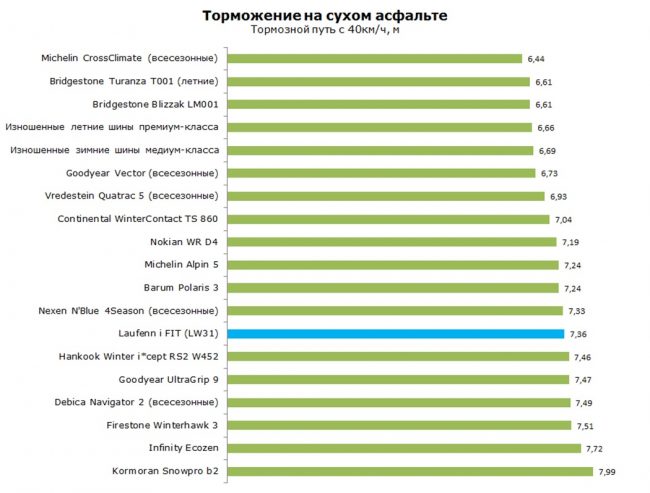 Эффективность торможения на сухом асфальте