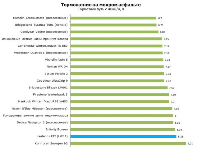 Эффективность торможения на влажном асфальте