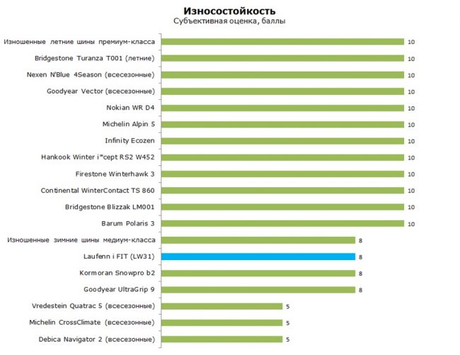 Износостойкость резины при соблюдении правил эксплуатации